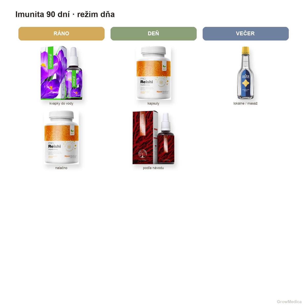 Imunita 90 dní — 3× Reishi PRO + Stimaral + Drags Imun — režim dňa — packshoty GrowMedica